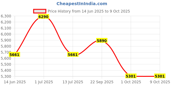 tatacliq.com Ray-Ban Core Grey Square Unisex Eye Frame ray-ban Price History Graph from 14 Jun 2025 to 8 Oct 2025