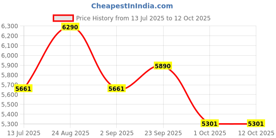 tatacliq.com Ray-Ban Core Maroon Square Unisex Eye Frame ray-ban Price History Graph from 13 Jul 2025 to 12 Oct 2025