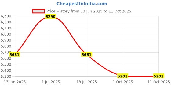 tatacliq.com Ray-Ban Core Silver Square Unisex Eye Frame ray-ban Price History Graph from 13 Jun 2025 to 11 Oct 2025