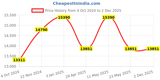 tatacliq.com Ray-Ban Dark Blue Square Polarized Unisex Sunglasses ray-ban Price History Graph from 4 Oct 2024 to 2 Dec 2025
