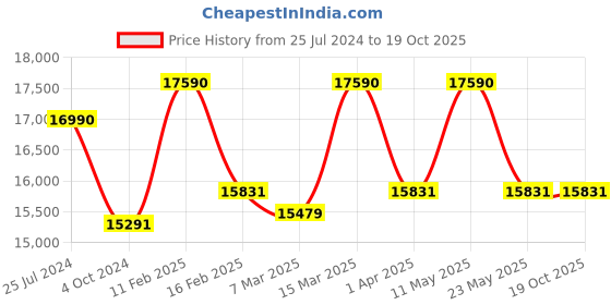 tatacliq.com Ray-Ban Dark Grey Square Polarized Unisex Sunglasses ray-ban Price History Graph from 25 Jul 2024 to 18 Oct 2025