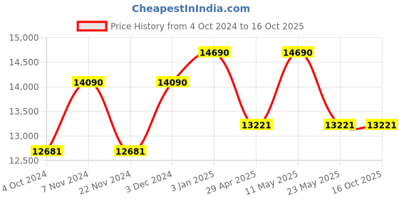 tatacliq.com Ray-Ban Dark Grey Square Polarized Unisex Sunglasses ray-ban Price History Graph from 4 Oct 2024 to 15 Oct 2025