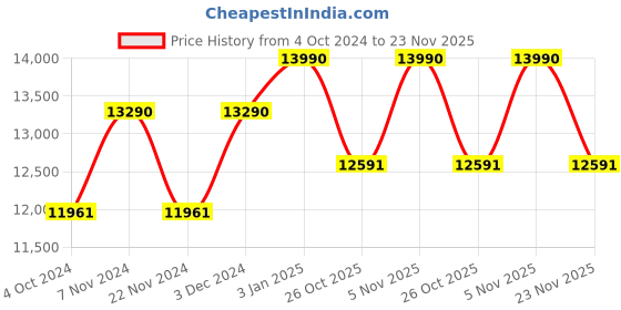 tatacliq.com Ray-Ban Dark Grey Square unisex Sunglasses ray-ban Price History Graph from 4 Oct 2024 to 23 Nov 2025