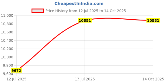 tatacliq.com Ray-Ban Essentials Green Square Polarized Unisex Sunglasses ray-ban Price History Graph from 12 Jul 2025 to 14 Oct 2025