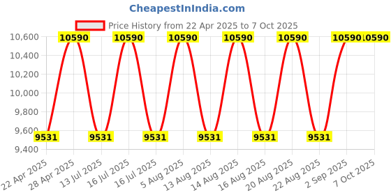 tatacliq.com Ray-Ban Essentials Grey Square Gradient Sunglasses for Men ray-ban Price History Graph from 22 Apr 2025 to 7 Oct 2025