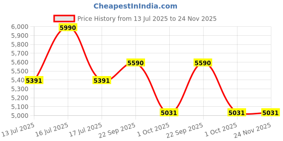 tatacliq.com Ray-Ban Essentials Purple Square Unisex Eye Frame ray-ban Price History Graph from 13 Jul 2025 to 24 Nov 2025