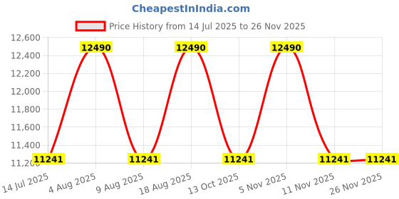 tatacliq.com Ray-ban Evolution Blue Gradient Square Sunglasses Unisex ray-ban Price History Graph from 14 Jul 2025 to 25 Nov 2025