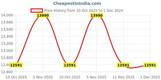 tatacliq.com Ray-Ban Evolution Blue Polarized Cat Eye Unisex Sunglasses ray-ban Price History Graph from 10 Oct 2025 to 1 Dec 2025