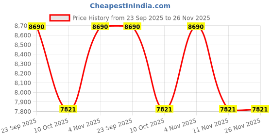 tatacliq.com Ray-Ban Evolution Brown Cat Eye Eye Frames for Women ray-ban Price History Graph from 23 Sep 2025 to 26 Nov 2025