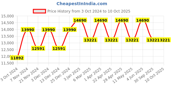 tatacliq.com Ray-Ban Evolution Brown Irregular Polarized Unisex Sunglasses ray-ban Price History Graph from 3 Oct 2024 to 9 Oct 2025