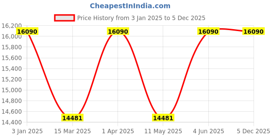 tatacliq.com Ray-Ban Evolution Brown UV Protection Unisex Sunglasses ray-ban Price History Graph from 3 Jan 2025 to 4 Dec 2025