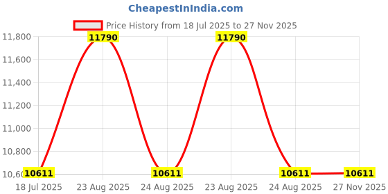 tatacliq.com Ray-Ban Evolution Green Rectangular UV Protection Unisex Sunglasses ray-ban Price History Graph from 18 Jul 2025 to 26 Nov 2025