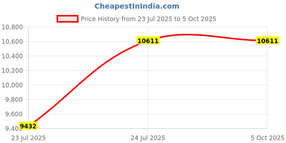 tatacliq.com Ray-Ban Evolution Grey Polarized Rectangular Unisex Sunglasses ray-ban Price History Graph from 23 Jul 2025 to 5 Oct 2025