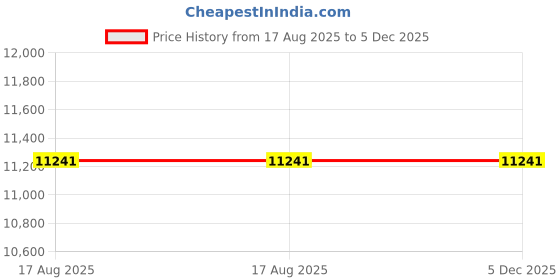 tatacliq.com Ray-Ban Evolution Purple Square UV Protection Unisex Sunglasses ray-ban Price History Graph from 17 Aug 2025 to 5 Dec 2025