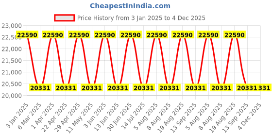 tatacliq.com Ray-Ban Evolution UV Protection Unisex Sunglasses ray-ban Price History Graph from 3 Jan 2025 to 4 Dec 2025