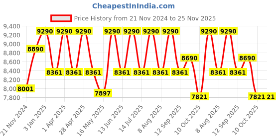 tatacliq.com Ray-Ban Gold Aviator Unisex Eye Frames ray-ban Price History Graph from 21 Nov 2024 to 24 Nov 2025