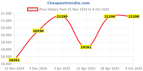 tatacliq.com Ray-Ban Gold Aviator Unisex Eye Frames ray-ban Price History Graph from 21 Nov 2024 to 8 Oct 2025