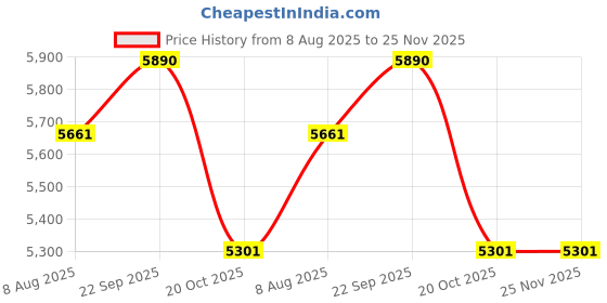 tatacliq.com Ray-Ban Gold Irregular Unisex Eye Frames ray-ban Price History Graph from 8 Aug 2025 to 25 Nov 2025