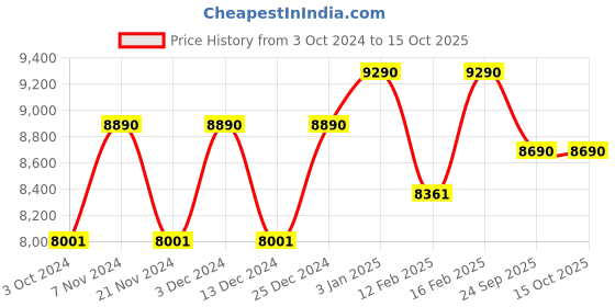 tatacliq.com Ray-Ban Gold Irregular Unisex Frames ray-ban Price History Graph from 3 Oct 2024 to 15 Oct 2025