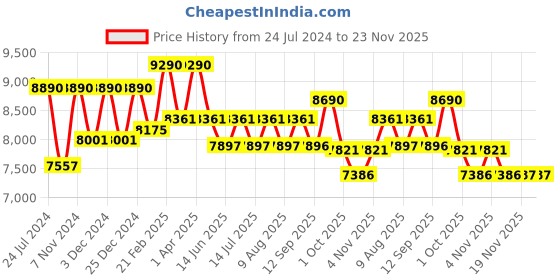 tatacliq.com Ray-Ban Gold Irregular Unisex Frames ray-ban Price History Graph from 24 Jul 2024 to 22 Nov 2025