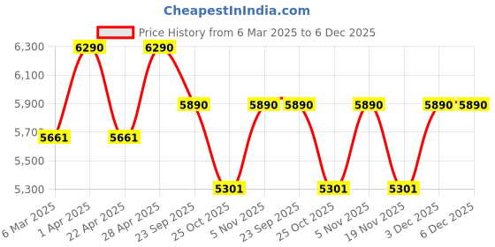 tatacliq.com Ray-Ban Gold Pilot Unisex Eye Frames ray-ban Price History Graph from 6 Mar 2025 to 4 Dec 2025
