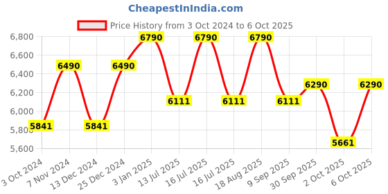 tatacliq.com Ray-Ban Gold Rectangular Eye Frames for Men ray-ban Price History Graph from 3 Oct 2024 to 6 Oct 2025