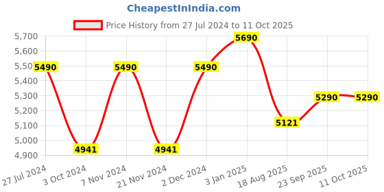 tatacliq.com Ray-Ban Gold Rectangular Unisex Eye Frames ray-ban Price History Graph from 27 Jul 2024 to 11 Oct 2025
