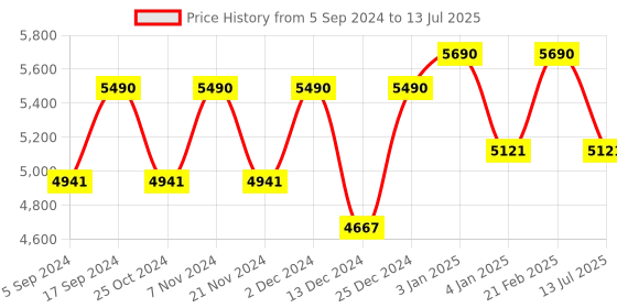 tatacliq.com Ray-Ban Gold Rectangular Unisex Eye Frames ray-ban Price History Graph from 5 Sep 2024 to 13 Jul 2025