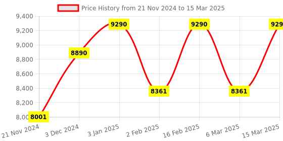 tatacliq.com Ray-Ban Gold Rectangular Unisex Eye Frames ray-ban Price History Graph from 21 Nov 2024 to 15 Mar 2025