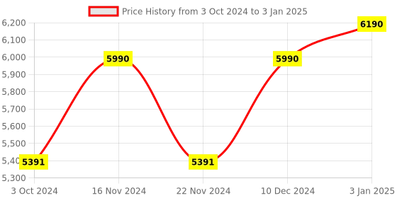 tatacliq.com Ray-Ban Gold Rectangular Unisex Eye Frames ray-ban Price History Graph from 3 Oct 2024 to 3 Jan 2025