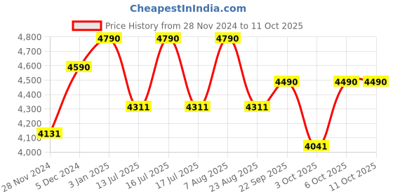 tatacliq.com Ray-Ban Gold Rectangular UV Protection Unisex Eye Frames ray-ban Price History Graph from 28 Nov 2024 to 11 Oct 2025