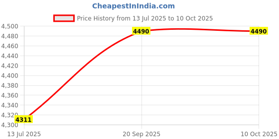 tatacliq.com Ray-Ban Golden Rectangular Eye Frame for Men ray-ban Price History Graph from 13 Jul 2025 to 10 Oct 2025