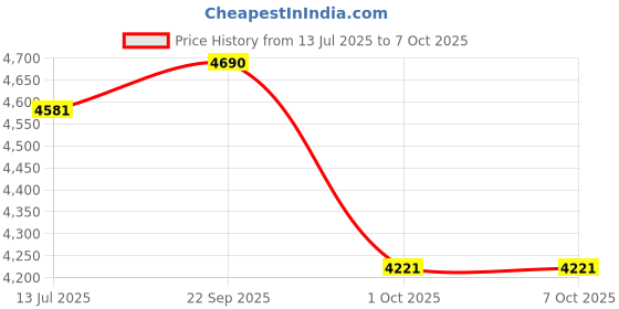 tatacliq.com Ray-Ban Golden Rectangular Eye Frame for Men ray-ban Price History Graph from 13 Jul 2025 to 6 Oct 2025