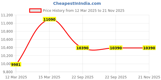 tatacliq.com Ray-Ban Golden Square Unisex Eye Frames ray-ban Price History Graph from 12 Mar 2025 to 21 Nov 2025