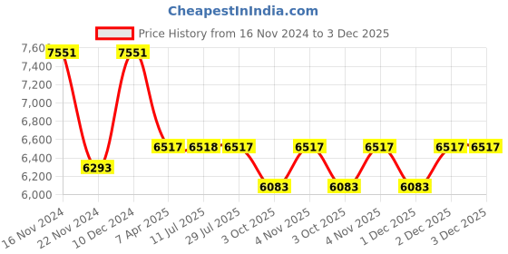 tatacliq.com Ray-Ban Green Aviator Polarized Sunglasses for Men ray-ban Price History Graph from 16 Nov 2024 to 2 Dec 2025