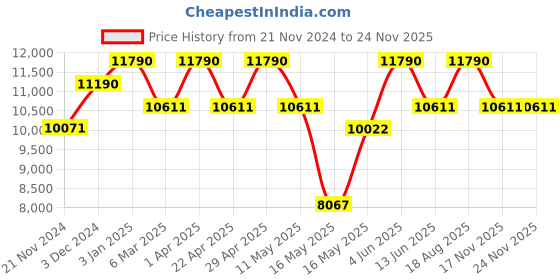 tatacliq.com Ray-Ban Green Aviator UV Protection Unisex Sunglasses ray-ban Price History Graph from 21 Nov 2024 to 24 Nov 2025