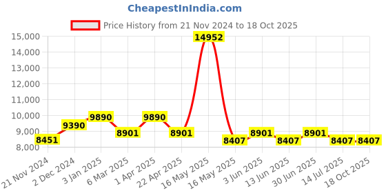 tatacliq.com Ray-Ban Green Cat Eye Eye Frames for Women ray-ban Price History Graph from 21 Nov 2024 to 17 Oct 2025