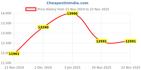 tatacliq.com Ray-Ban Green Cat Eye Polarized Unisex Sunglasses ray-ban Price History Graph from 21 Nov 2024 to 23 Nov 2025