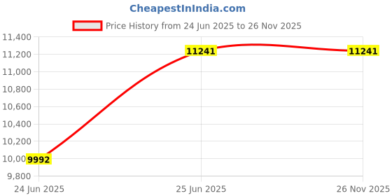 tatacliq.com Ray-Ban Green Gradient Square Unisex Sunglasses ray-ban Price History Graph from 24 Jun 2025 to 26 Nov 2025