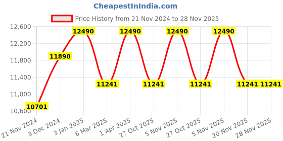 tatacliq.com Ray-Ban Green Irregular Unisex Sunglasses ray-ban Price History Graph from 21 Nov 2024 to 28 Nov 2025