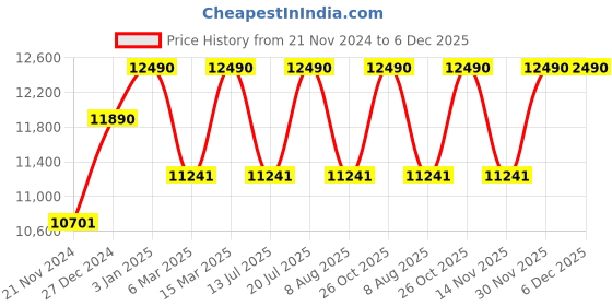 tatacliq.com Ray-Ban Green Irregular Unisex Sunglasses ray-ban Price History Graph from 21 Nov 2024 to 5 Dec 2025