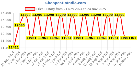 tatacliq.com Ray-Ban Green Irregular Unisex Sunglasses ray-ban Price History Graph from 21 Nov 2024 to 24 Nov 2025