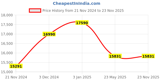 tatacliq.com Ray-Ban Green Irregular Unisex Sunglasses ray-ban Price History Graph from 21 Nov 2024 to 22 Nov 2025