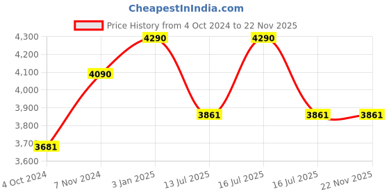 tatacliq.com ray-ban kids Ray-Ban Green Irregular Unisex Sunglasses ray-ban kids Price History Graph from 4 Oct 2024 to 22 Nov 2025