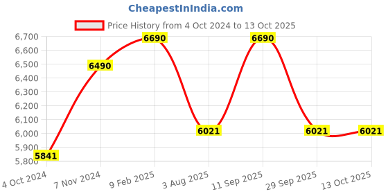 tatacliq.com Ray-Ban Green Irregular Unisex Sunglasses ray-ban Price History Graph from 4 Oct 2024 to 13 Oct 2025