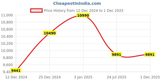tatacliq.com Ray-Ban Green Irregular Unisex Sunglasses ray-ban Price History Graph from 12 Dec 2024 to 30 Nov 2025
