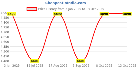 tatacliq.com ray-ban kids Ray-Ban Green Irregular Unisex Sunglasses ray-ban kids Price History Graph from 3 Jan 2025 to 12 Oct 2025