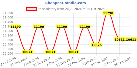 tatacliq.com Ray-Ban Green Oval UV Protection Unisex Sunglasses ray-ban Price History Graph from 24 Jul 2024 to 25 Oct 2025