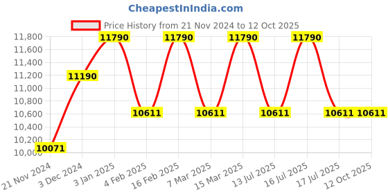 tatacliq.com Ray-Ban Green Pilot Unisex Sunglasses ray-ban Price History Graph from 21 Nov 2024 to 11 Oct 2025