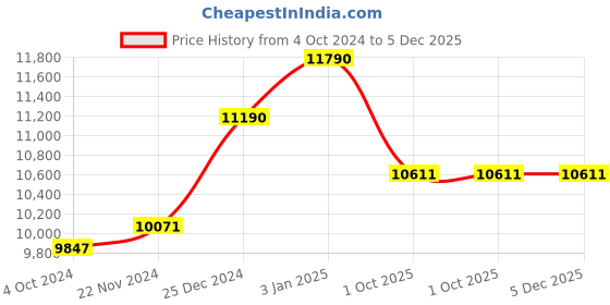tatacliq.com Ray-Ban Green Pilot Unisex Sunglasses ray-ban Price History Graph from 4 Oct 2024 to 5 Dec 2025